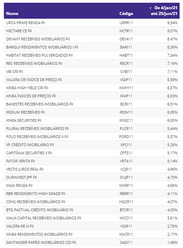 Fundos imobiliários: 4 dias de tombo e HGLG11 não para de