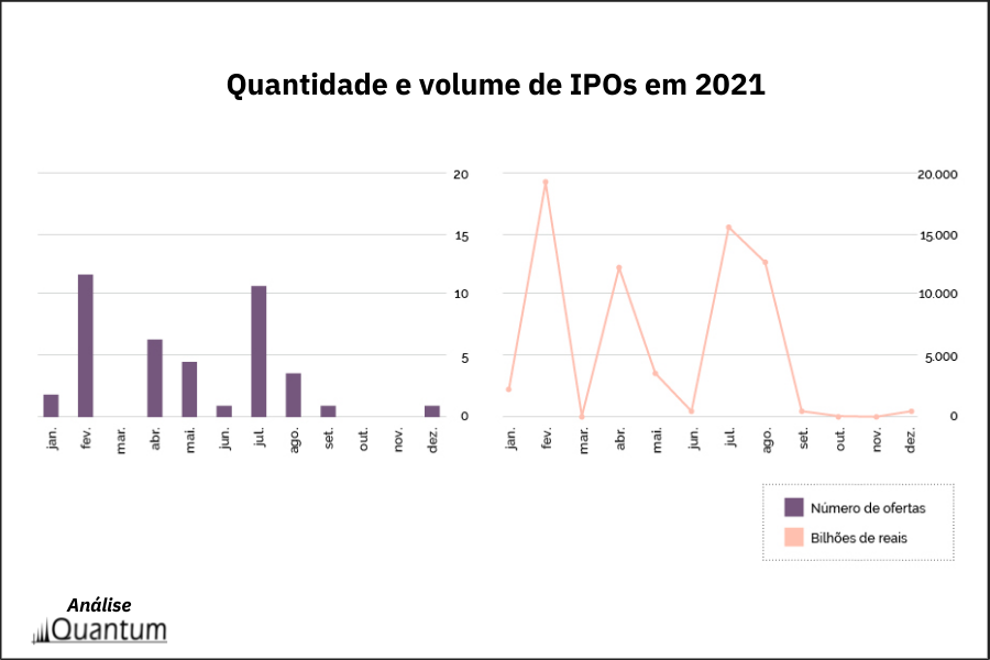Mercado de IPOs em 2022 - Análise Quantum sobre volume de ofertas 2021