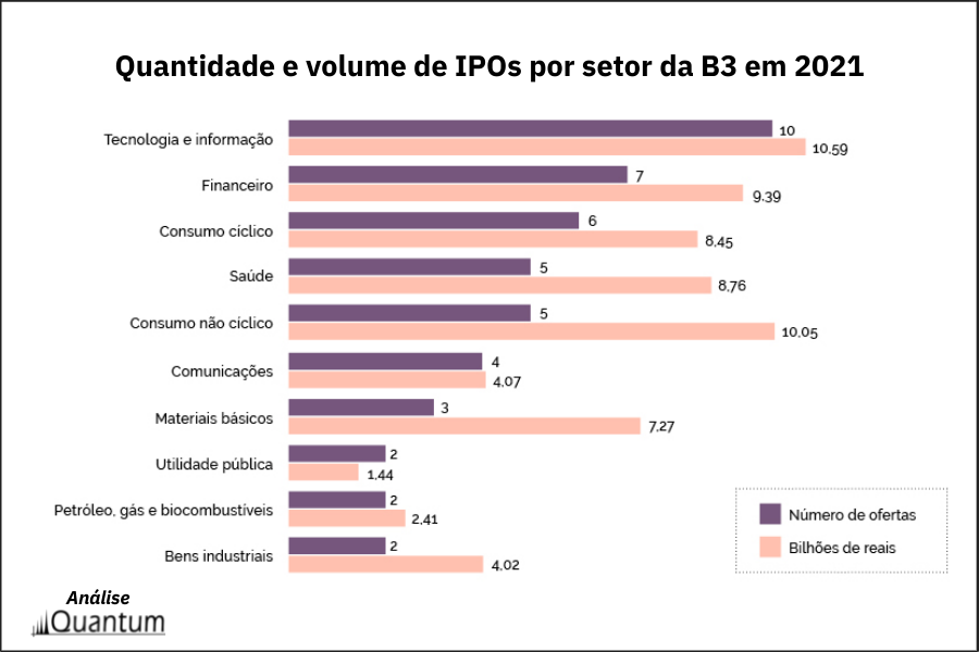 Mercado de IPOs em 2022 - Análise Quantum SOBRE QUANTIDADE E VOLUME POR SETOR DA B3