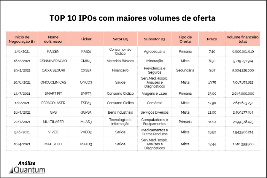 Mercado de IPOs em 2022 - Análise Quantum - tOP 10 MAIORES VOLUMES