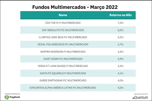 Notícia UOL Economia sobre Melhores Fundos Ações e Multimercados Março 2022 com dados Quantum Finance