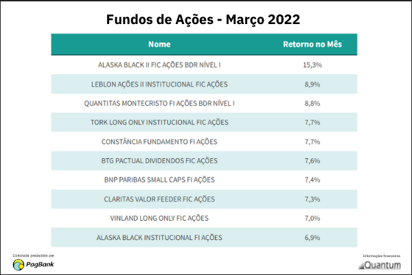Top 10 FIAS - Matéria UOL Economia Melhores Fundos de Ações e Multimercados em Março