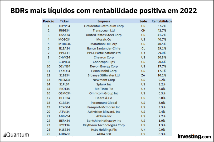 Negociação de BDRs bate recorde em 2020; veja os mais líquidos