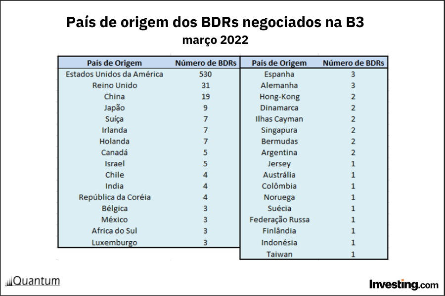 Estudo sobre BDRs líquidos mais rentáveis em 2022 - confira os países de origem dos BDRs mais negociados na B3 até 29/3