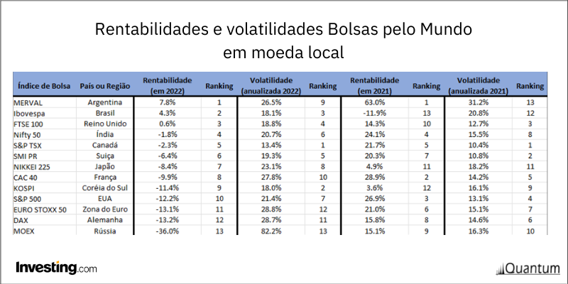 Tabela de rentabilidades e volatilidade em moeda local de matéria sobre Desempenho das Bolsas com dados Quantum Finance - Maio 2022