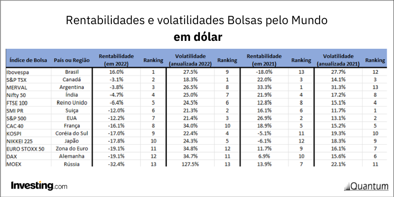 Tabela de rentabilidades e volatilidade em dólar de matéria sobre Desempenho das Bolsas com dados Quantum Finance - Maio 2022