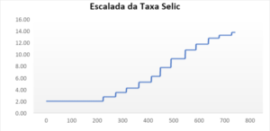 Escalada da Taxa Selic