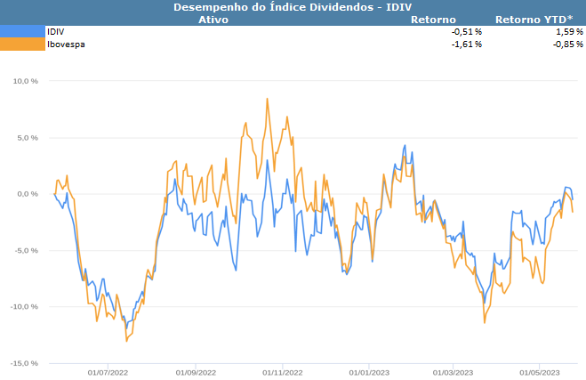 Desempenho do Índice Dividendos - IDIV