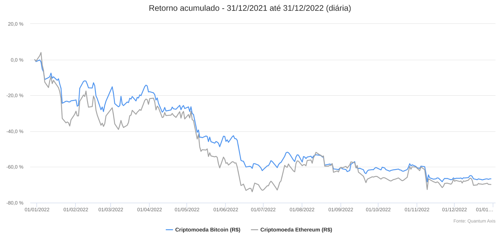 O gráfico mostra a trajetória de queda do Bitcoin e do Ether em 2022