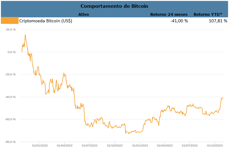 Gráfico do retorno do Bitcoin nos últimos 24 meses