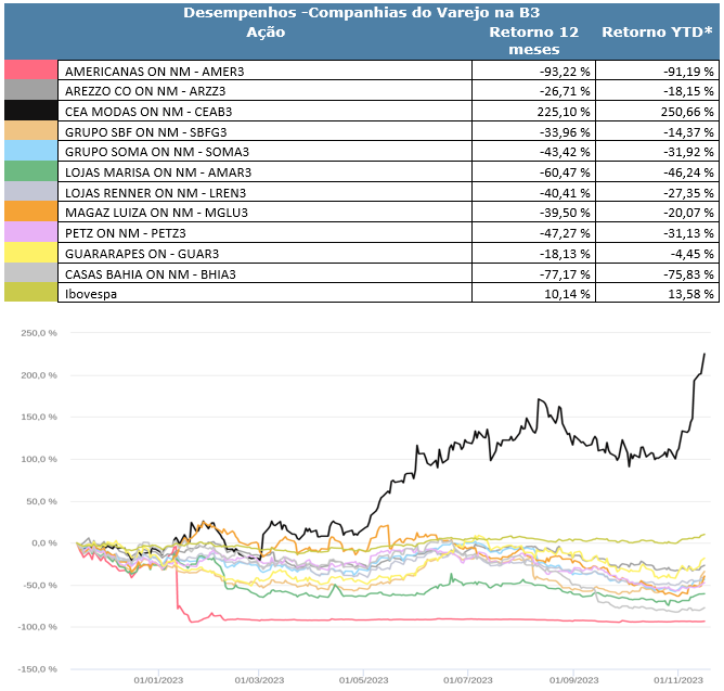 Desempenho das companhias varejistas na B3