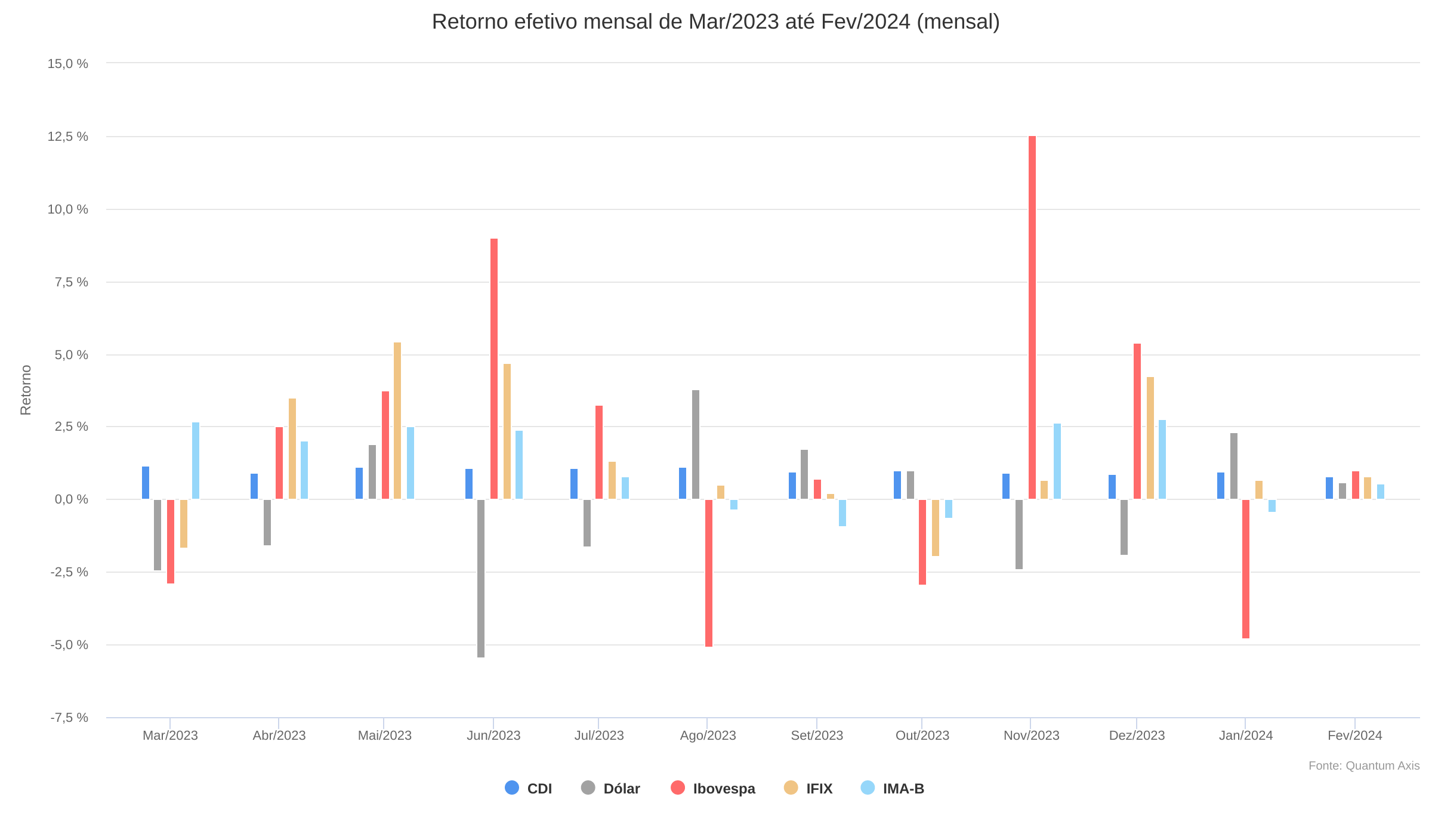 grafico retorno benchmarks 12 meses