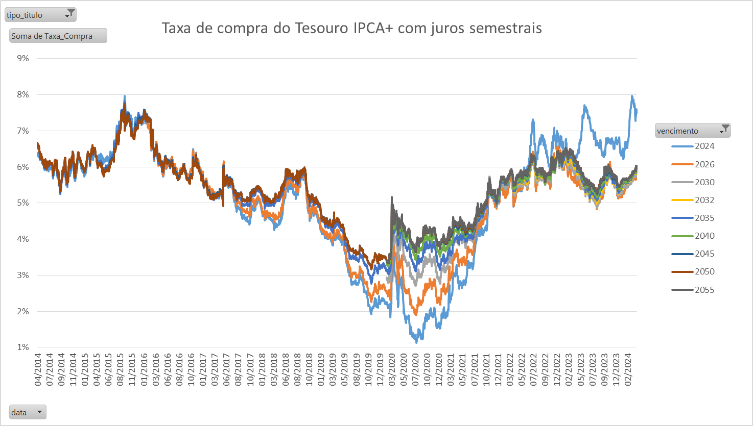 Taxa de compra do Tesouro IPCA+ com juros semestrais