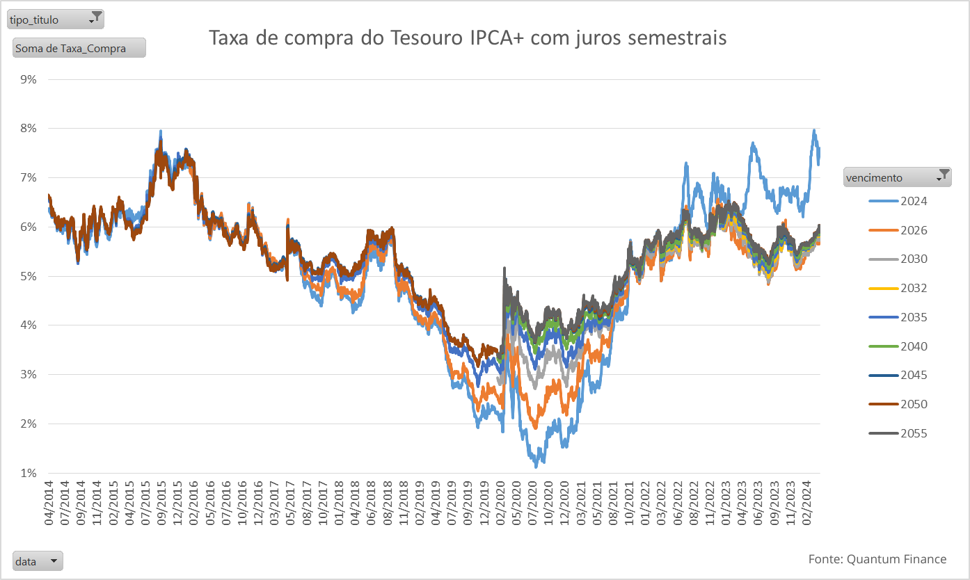 Taxas tesouro IPCA
