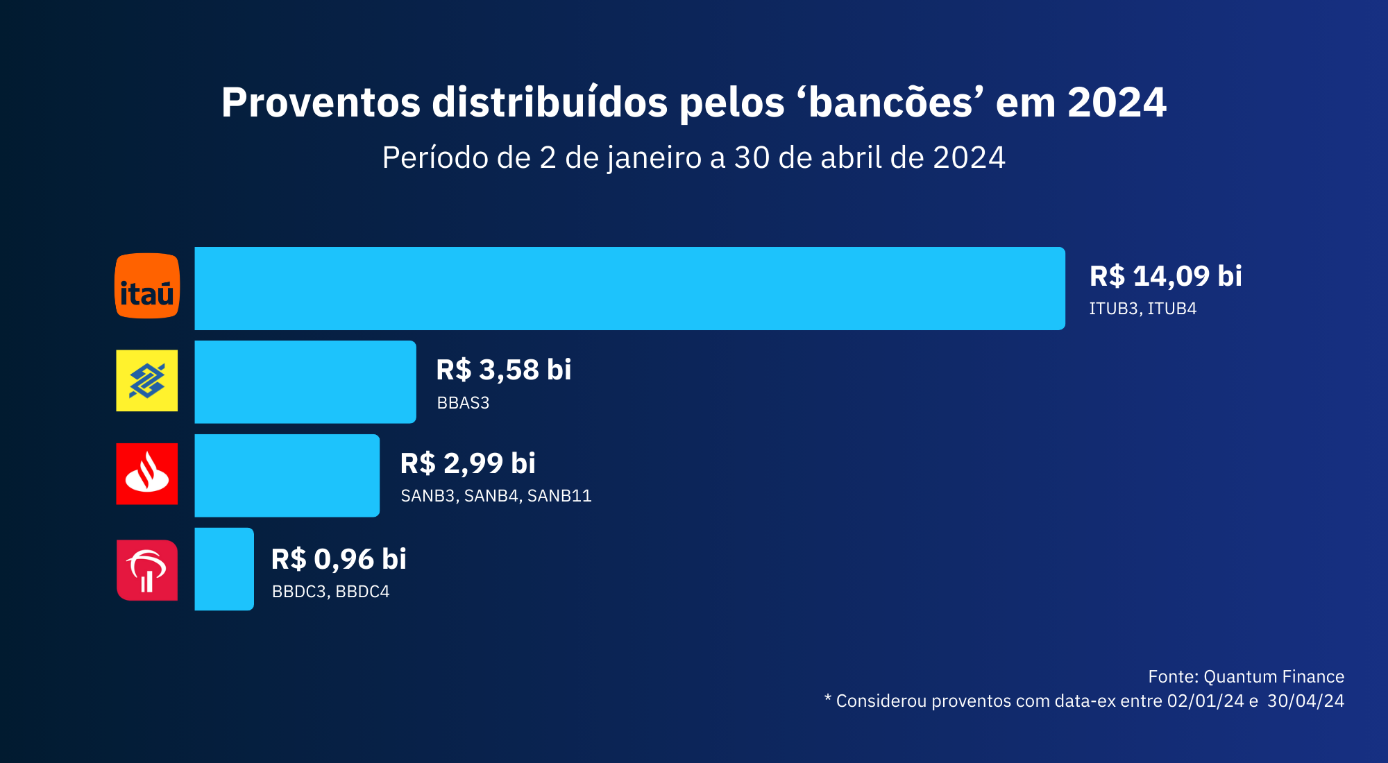 Dividendos de bancos: Itaú lidera pagamentos em 2024