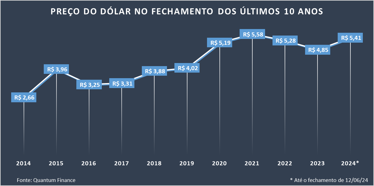 Preço de fechamento do dólar no final dos últimos 10 anos