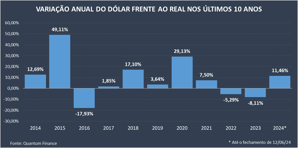 Variação anual do dólar nos últimos 10 anos