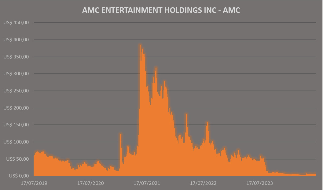 AMC - gráfico