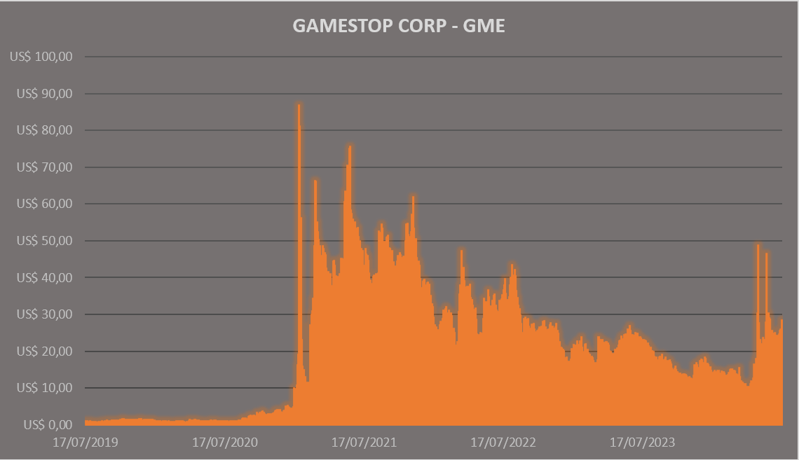 GME-gráfico