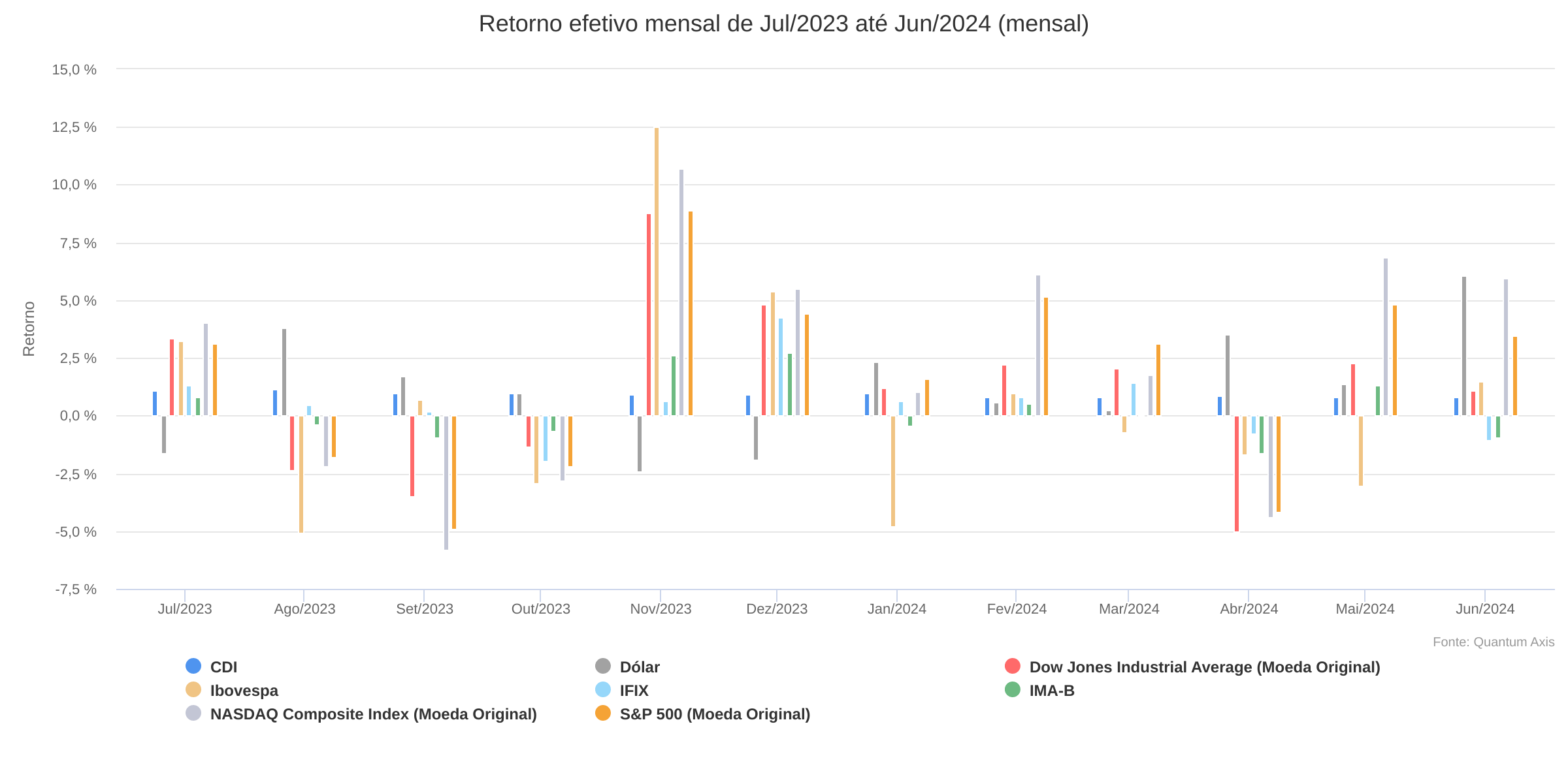 desempenho mensal dos benchmarks