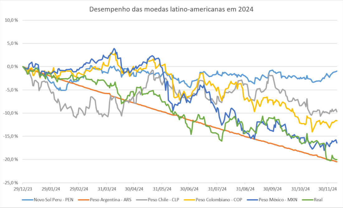 Moedas Latam