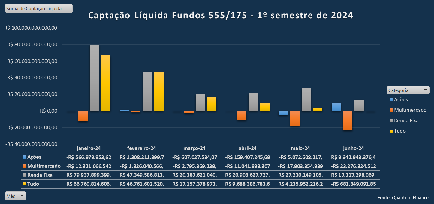 Captação líquida da indústria de fundos mensal e por categoria