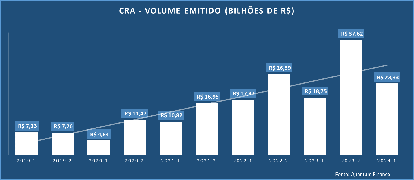 Evolução no valor emitido em CRAs entre 2019 e 2024