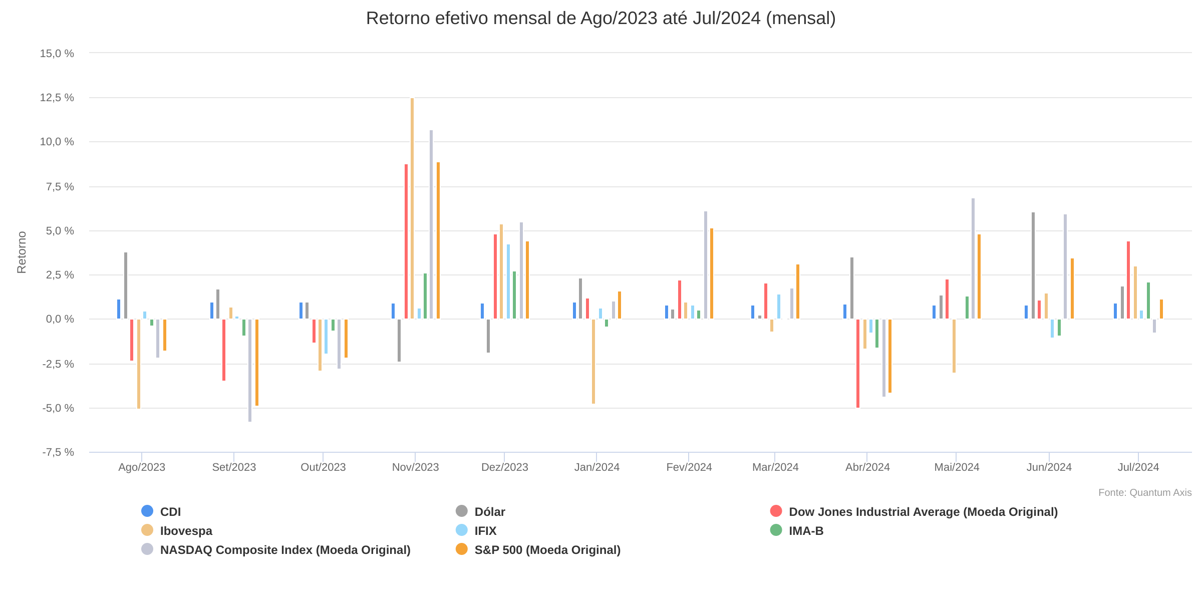 Desempenho dos benchmarks mês a mês