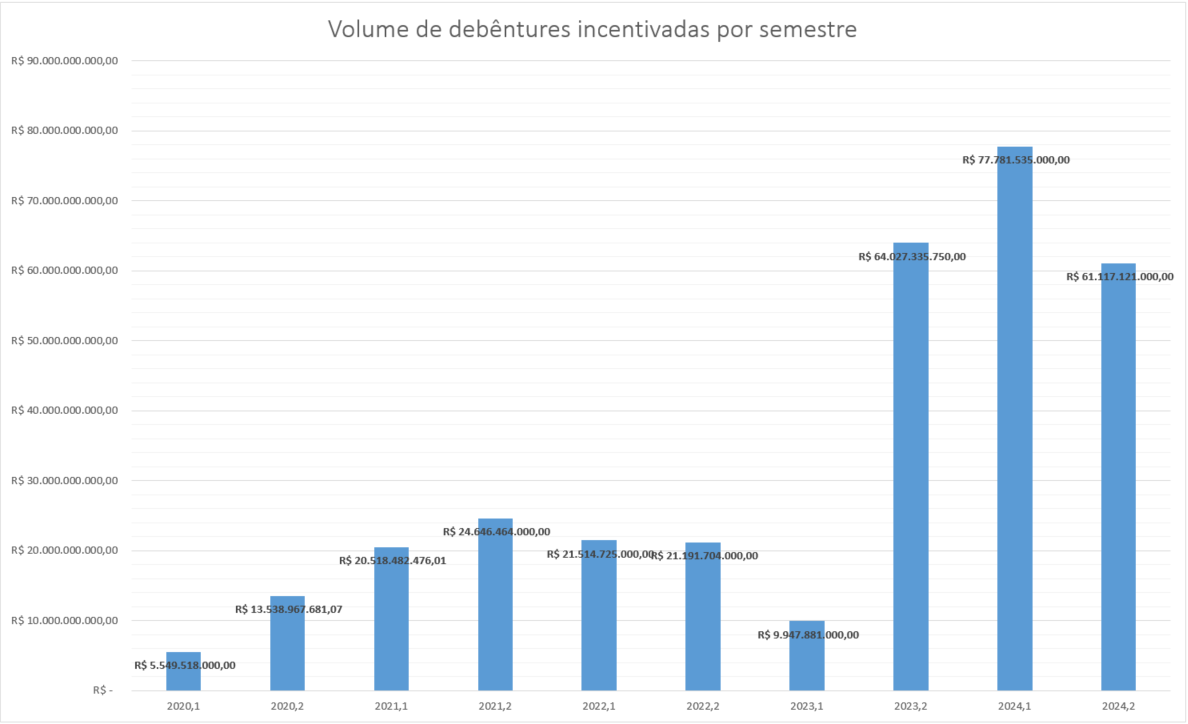 debentures