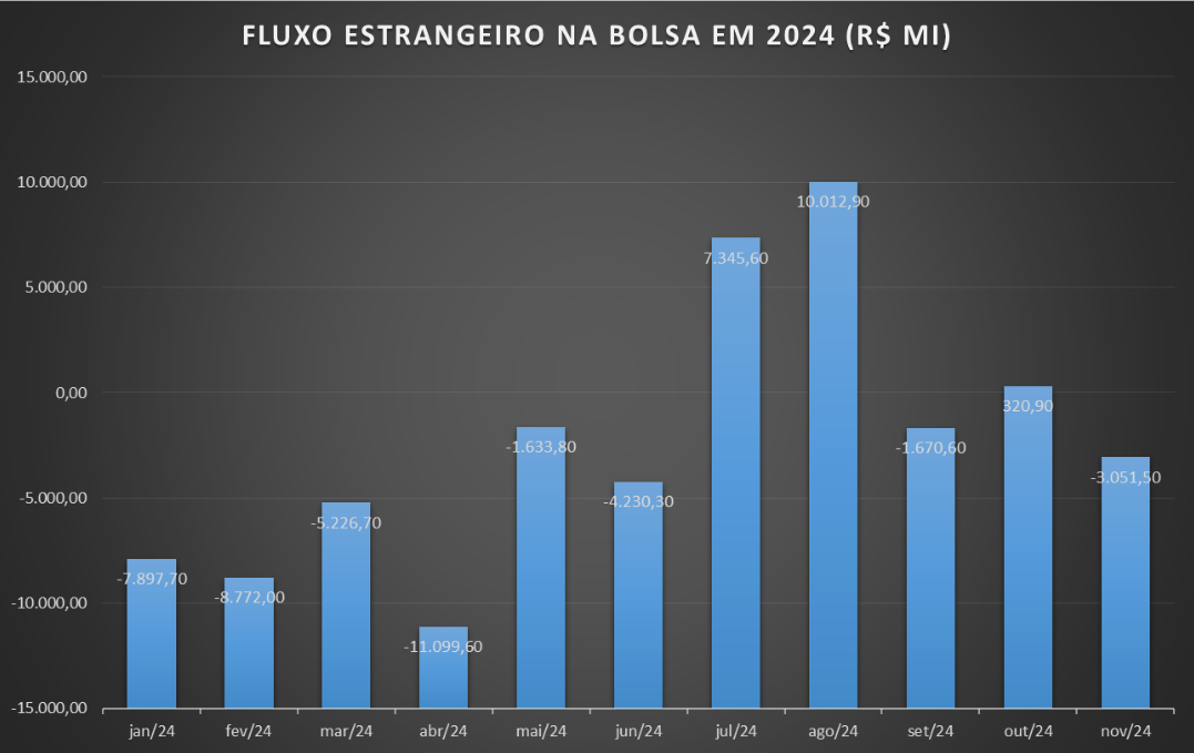 Fluxo estrangeiro na bolsa brasileira