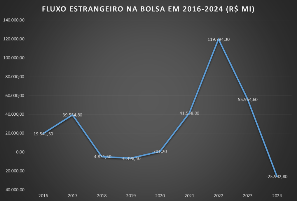 Fluxo estrangeiro na bolsa brasileira