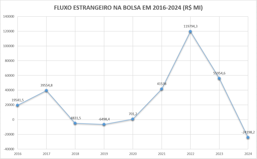 Fluxo estrangeiro na bolsa brasileira de 2016 para 2024 (Fonte: Quantum Finance/B3)