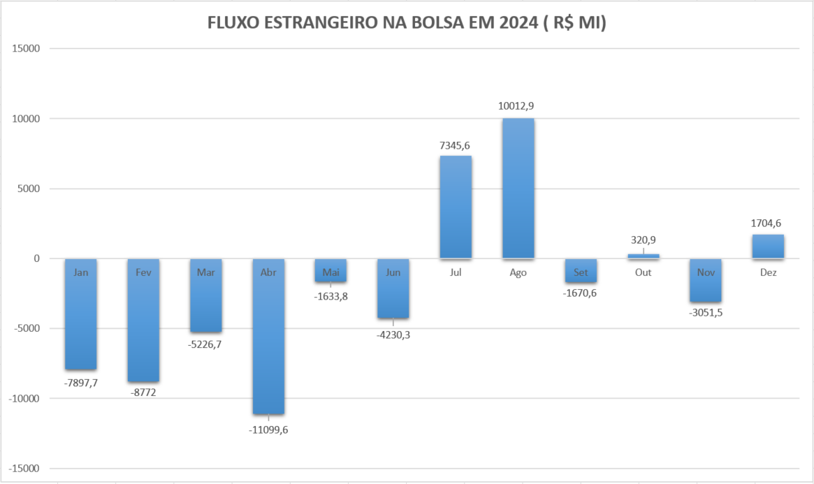 Fluxo estrangeiro na bolsa brasileira em 2024 (Fonte: Quantum Finance/B3)