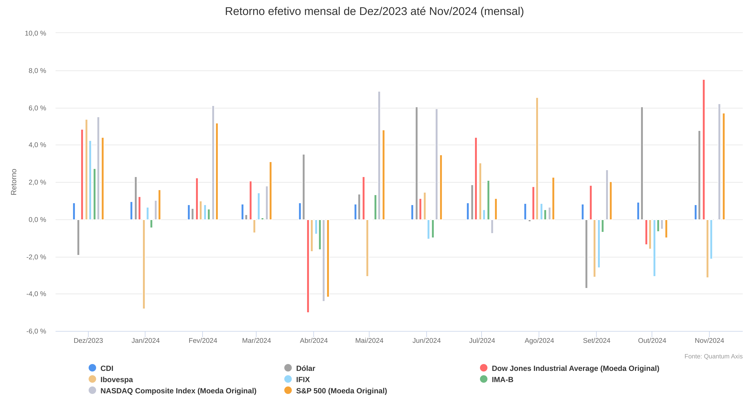 Benchmarks nos últimos 12 meses