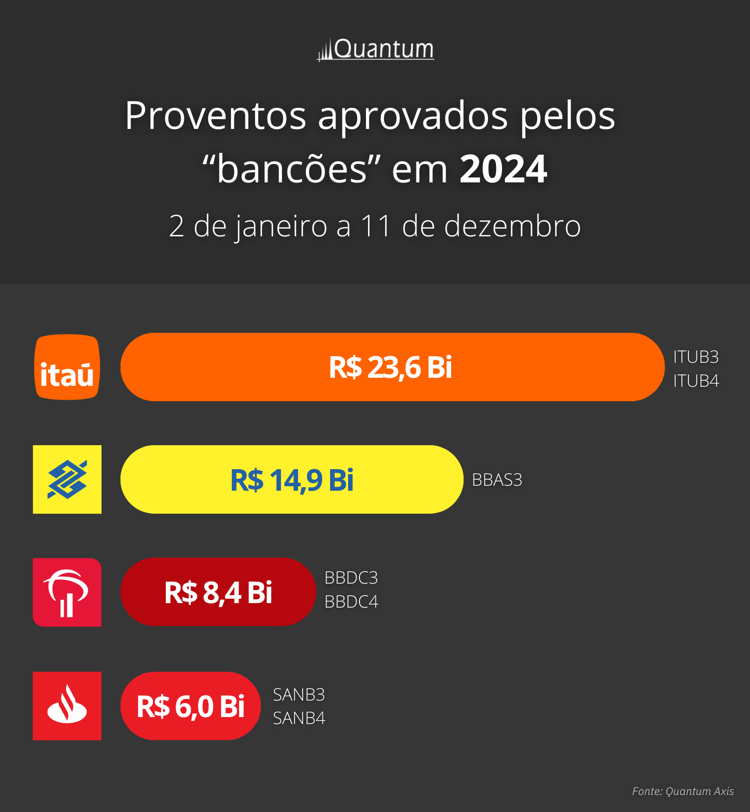 Dividendos Bancões (Imagem: Quantum Finance)