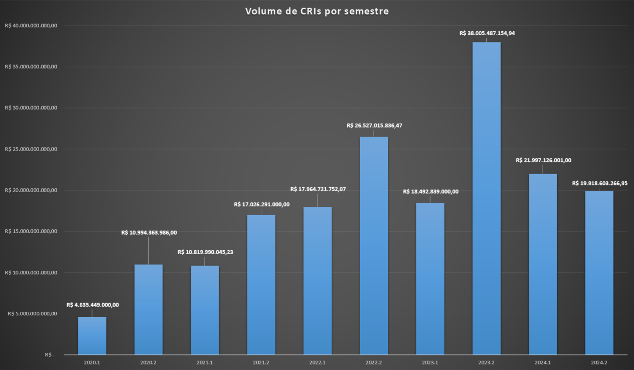 Volume de CRIs por semestre