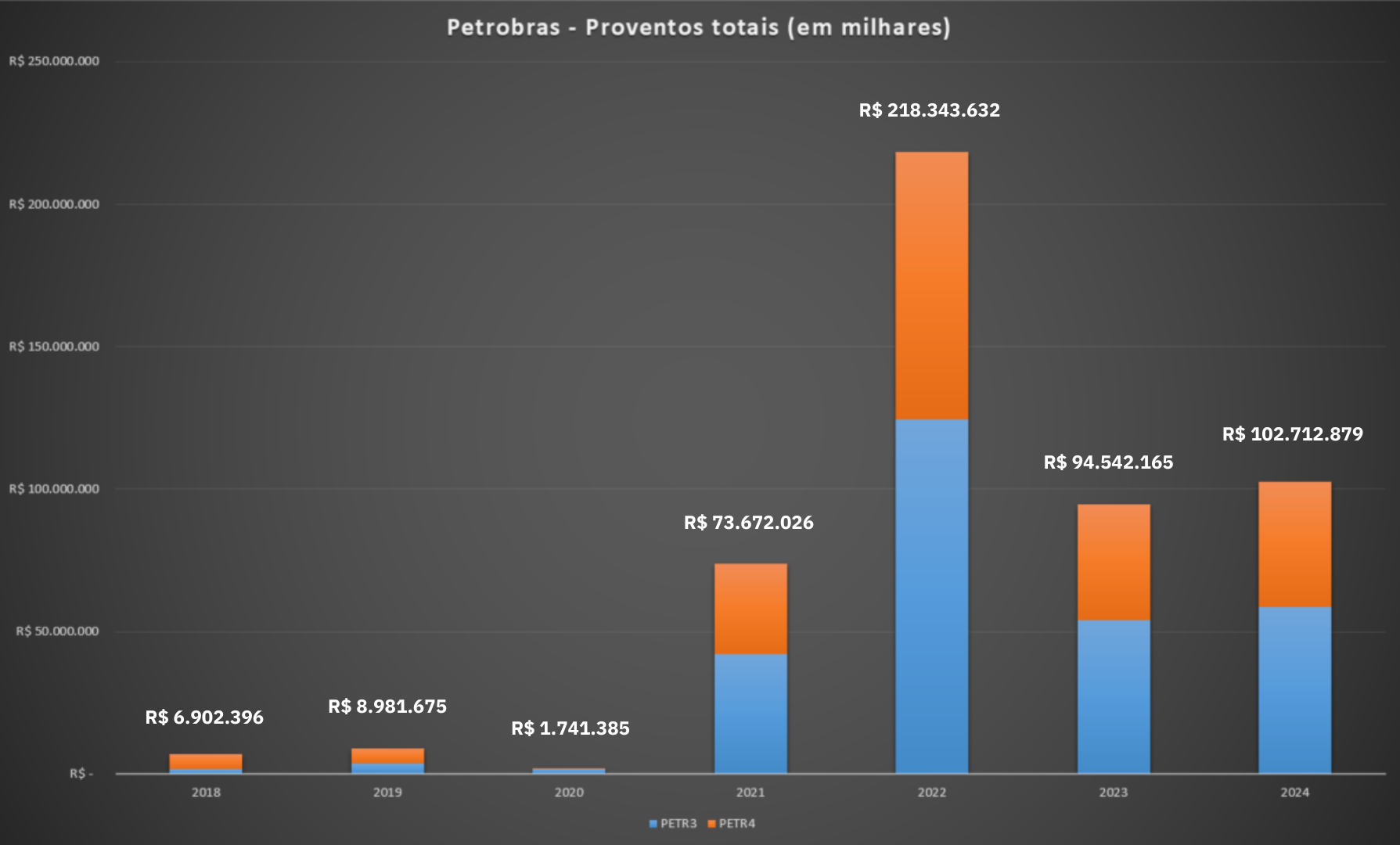 Proventos Petrobras PETR3 PETR4