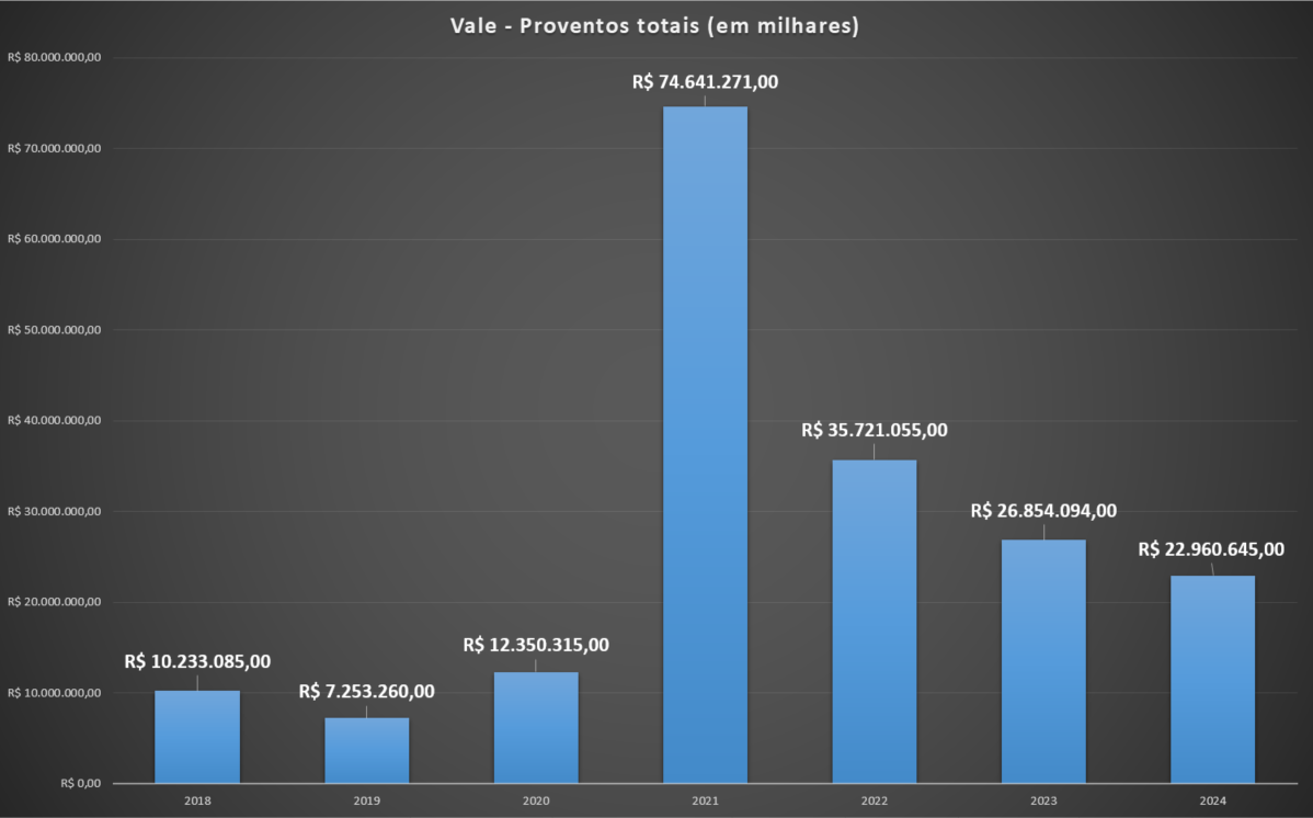 Proventos Vale VALE3