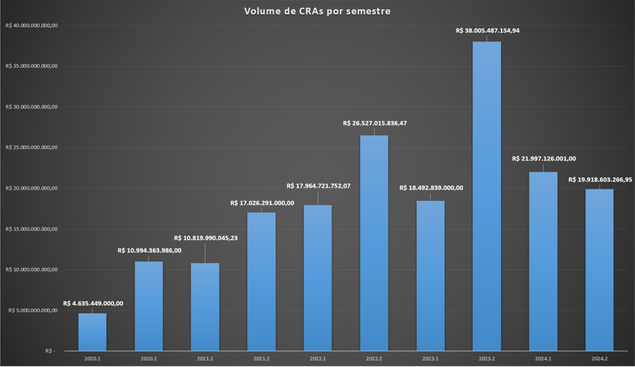 Volume de CRAs por semestre