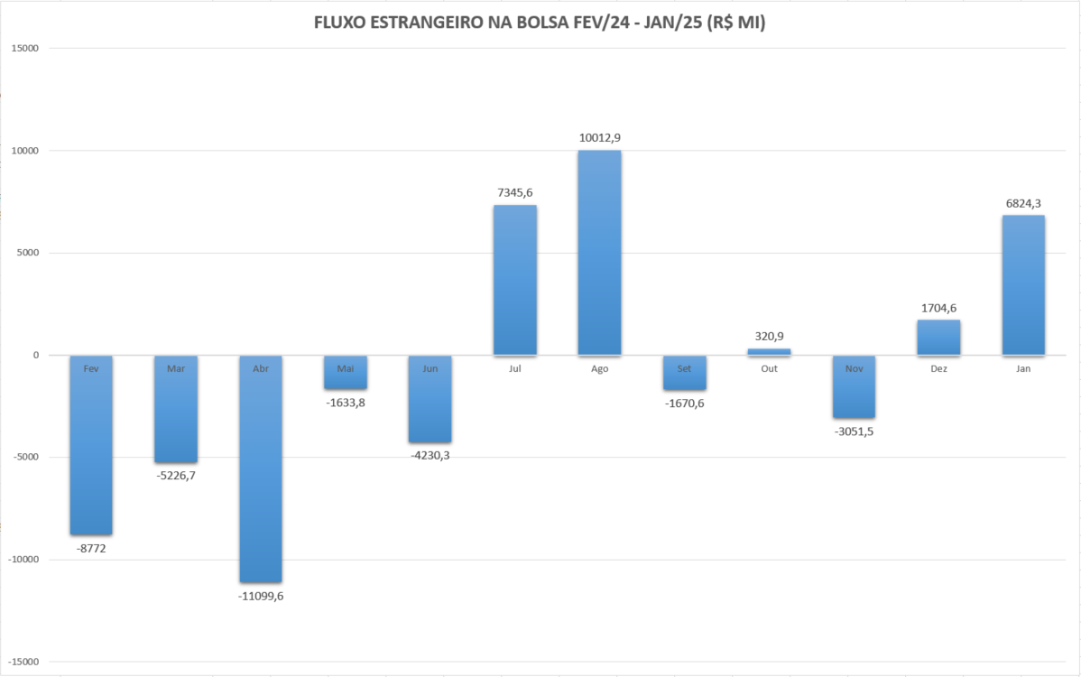 Investimento estrangeiro na bolsa em 12 meses (Fonte: Quantum Finance/B3)