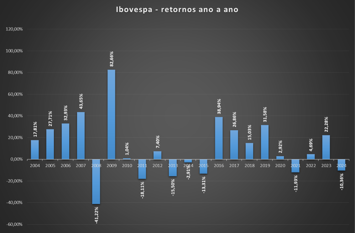 ibovespa - retornos ano a ano Quantum Finance