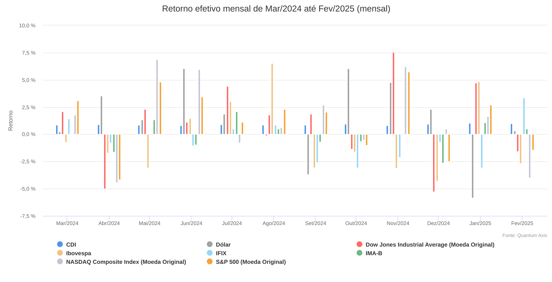 Retorno efetivo mensal