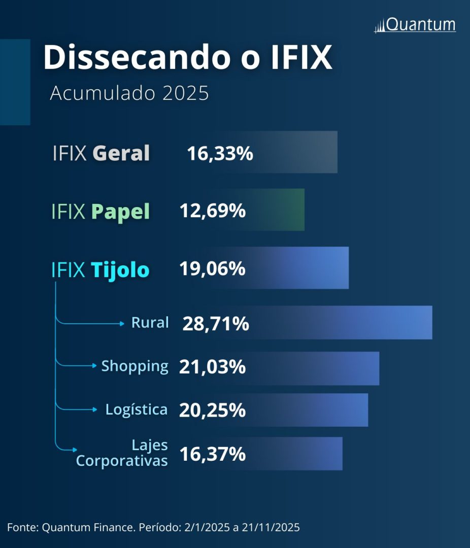 IFIX desempenho subindices 2025